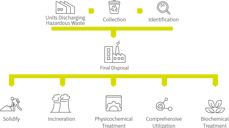 Core-process-of-hazardous-waste-treatment_03.png Core-process-of-hazardous-waste-treatment_03.png