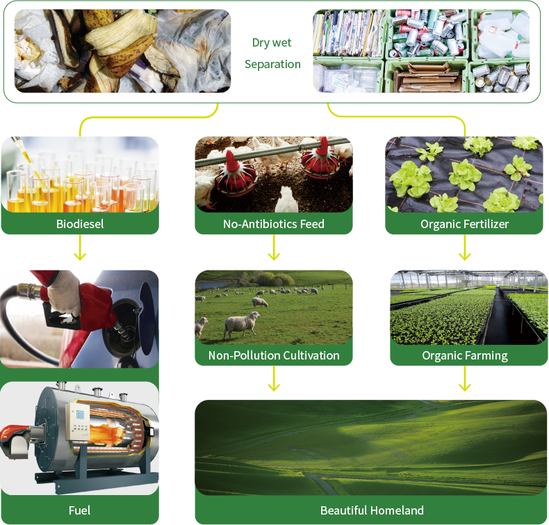 Flow-chart-of-Re-utilization-of-Kitchen Waste_03.png Flow-chart-of-Re-utilization-of-Kitchen Waste_03.png
